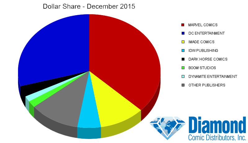 Dollar Market Shares for December 2015