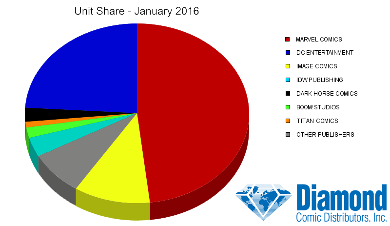 Unit Market Shares for January 2016