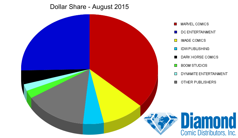 Dollar Market Shares for August 2015
