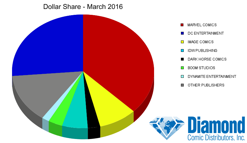 Dollar Market Shares for March 2016