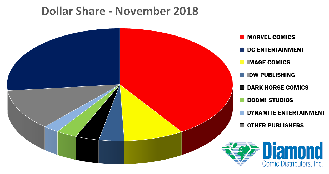 Dollar Market Shares for November 2018