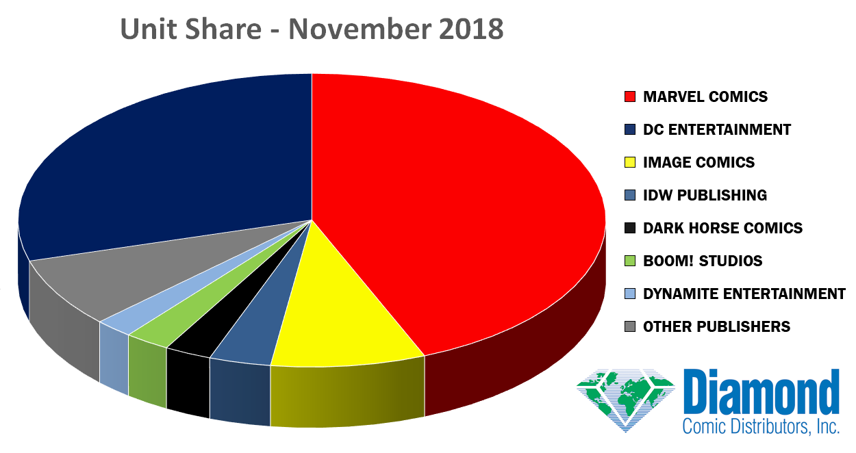 Unit Market Shares for November 2018