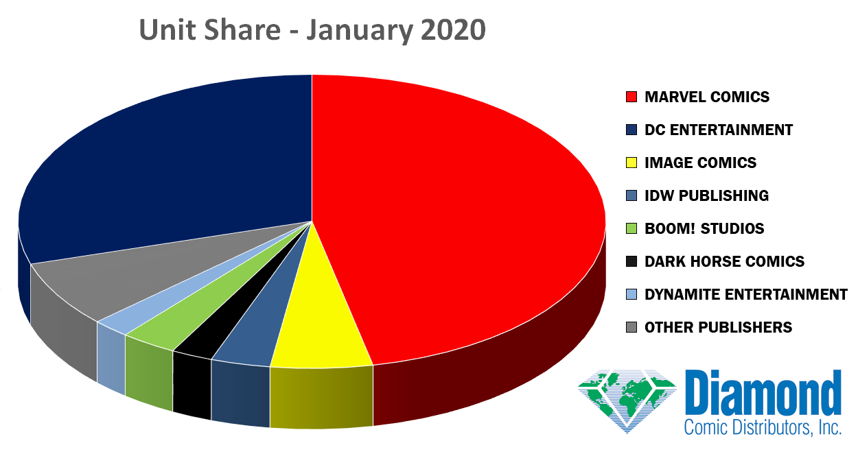 Unit Market Shares for January 2020