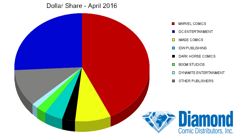 Dollar Market Shares for April 2016