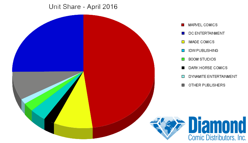 Unit Market Shares for April 2016
