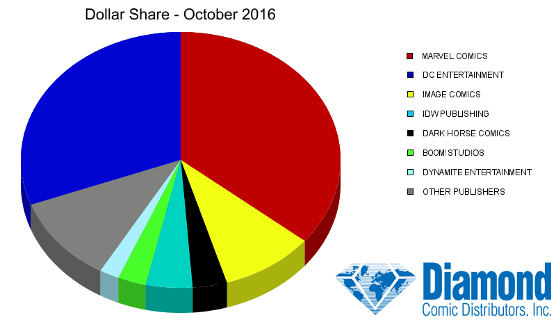 Dollar Market Shares for October 2016