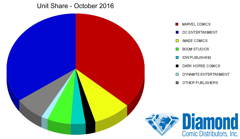 Unit Market Shares for October 2016