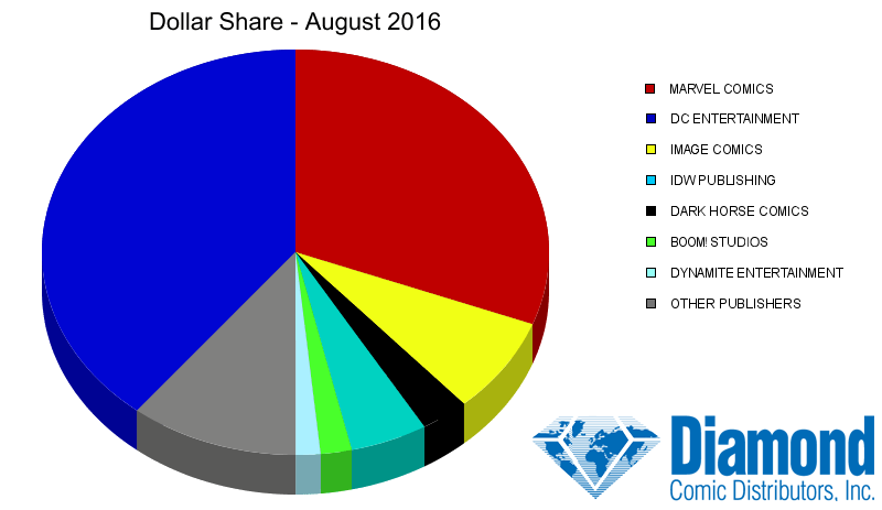 Dollar Market Shares for August 2016