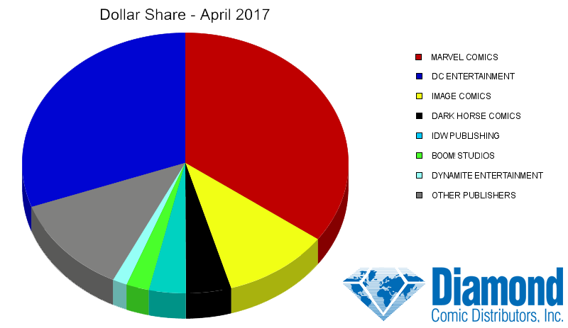 Dollar Market Shares for April 2017