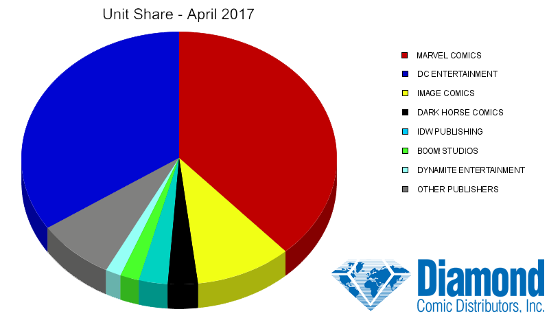 Unit Market Shares for April 2017