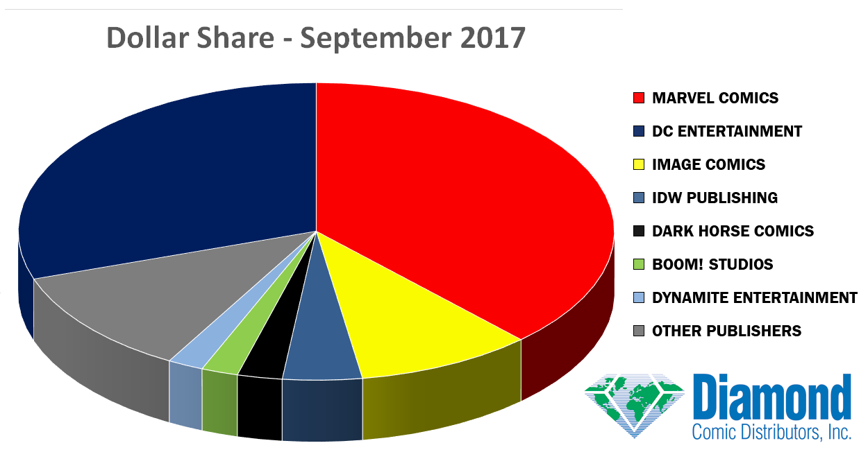 Dollar Market Shares for September 2017