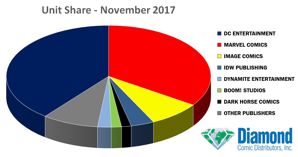 Unit Market Shares for November 2017