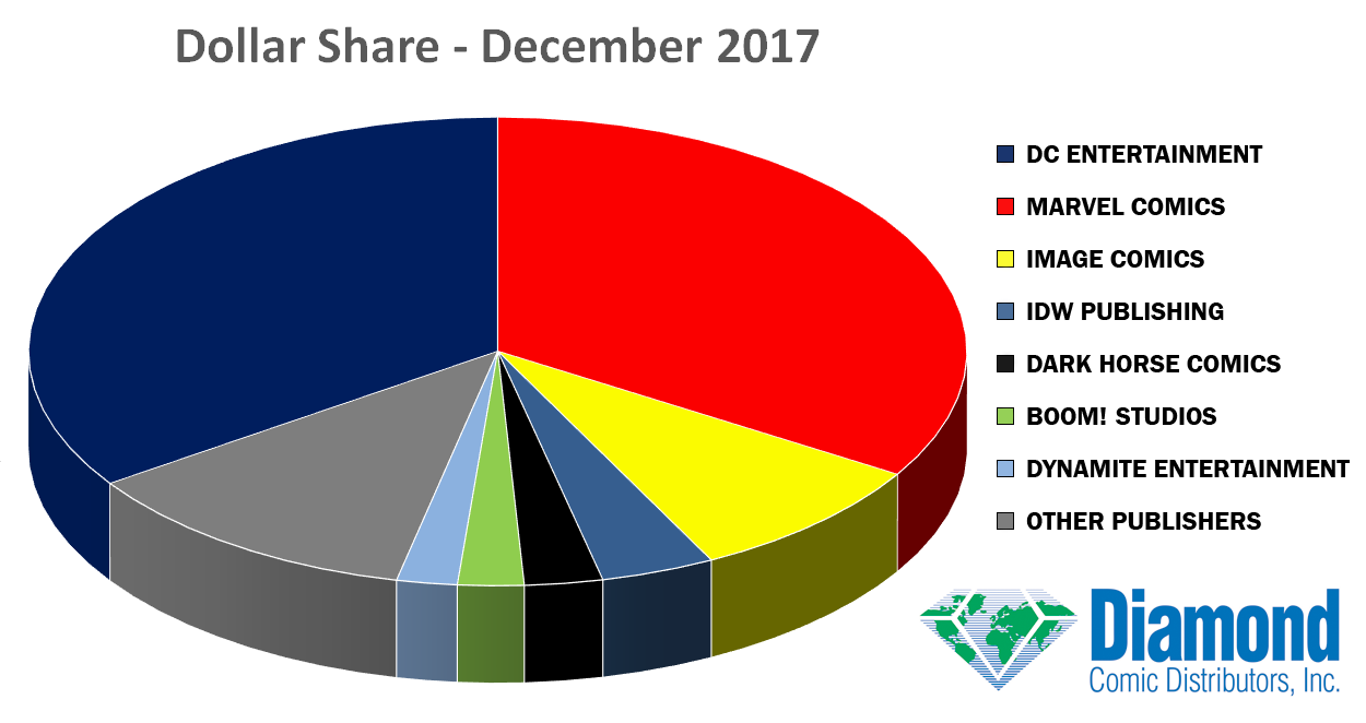 Dollar Market Shares for December 2017
