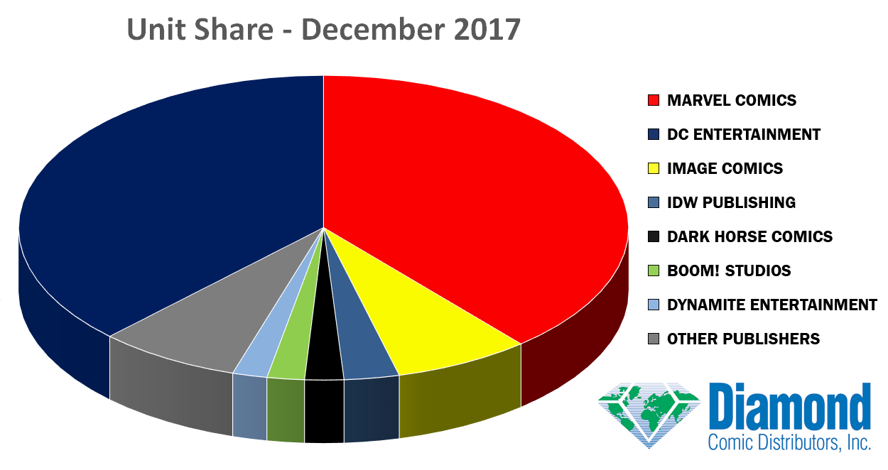 Unit Market Shares for December 2017