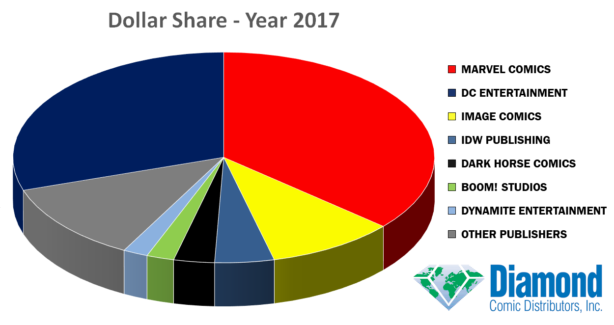 Dollar Market Shares for Calendar Year 2017