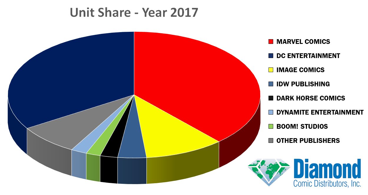 Unit Market Shares for Calendar Year 2017