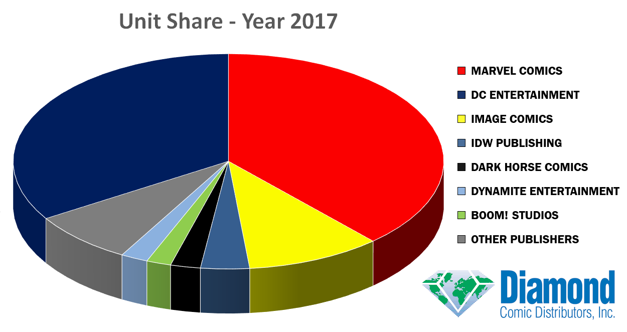 Unit Market Shares for Year 2017