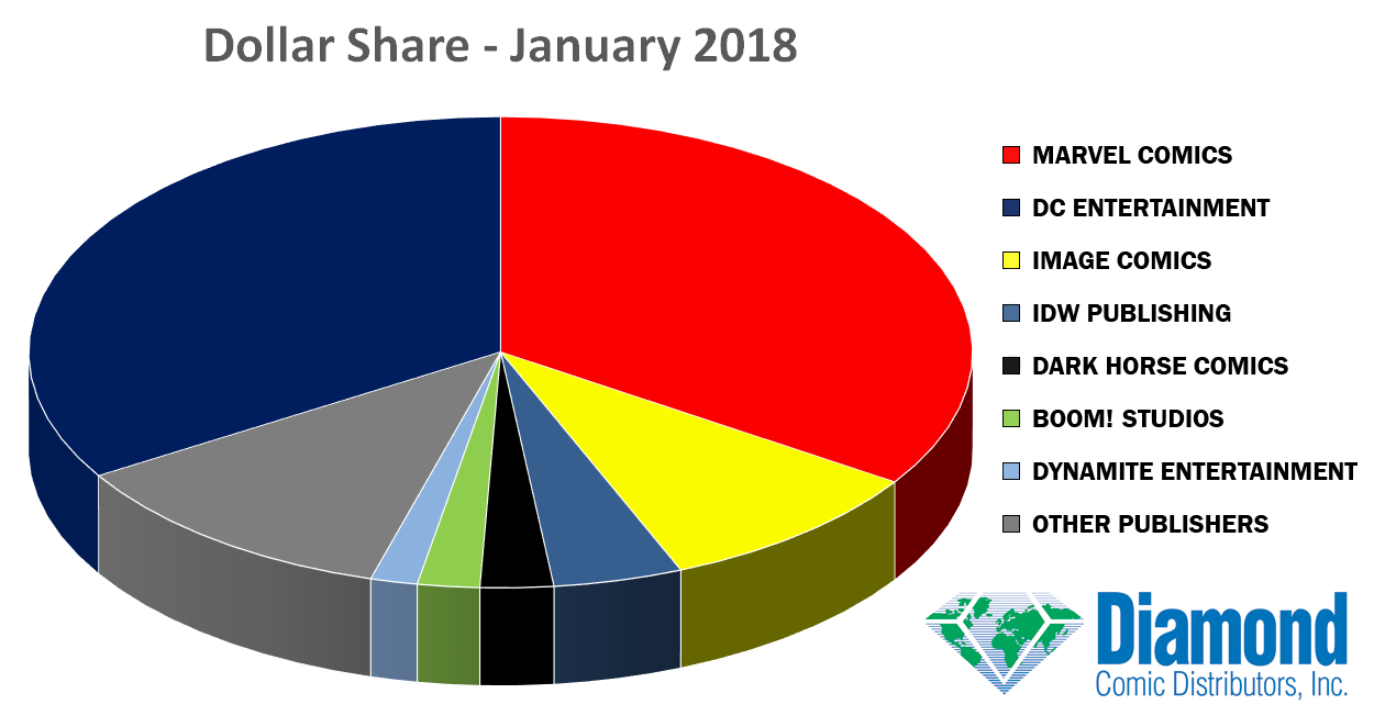 Dollar Market Shares for January 2018
