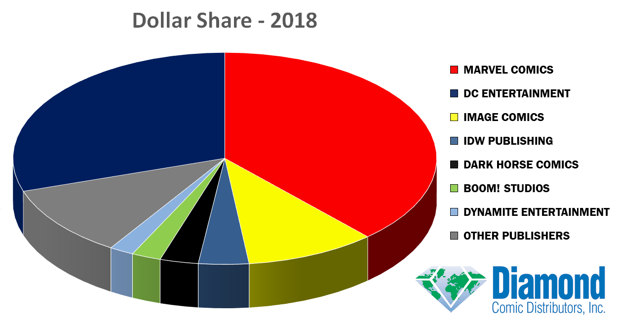 Dollar Market Shares for 2018