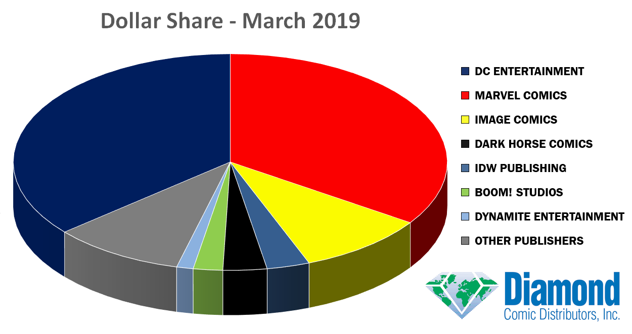 Dollar Market Shares for March 2019