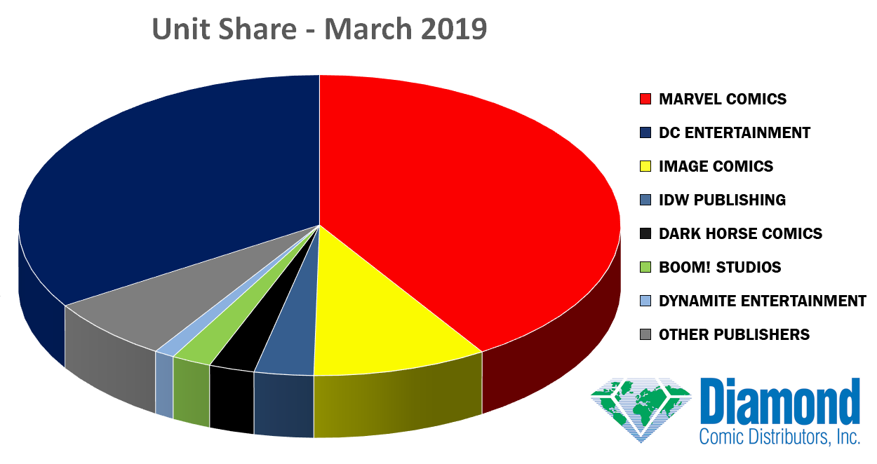 Unit Market Shares for March 2019
