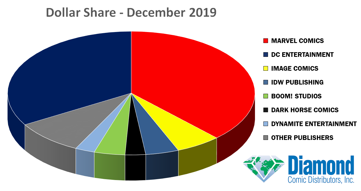 Dollar Market Shares for December 2019