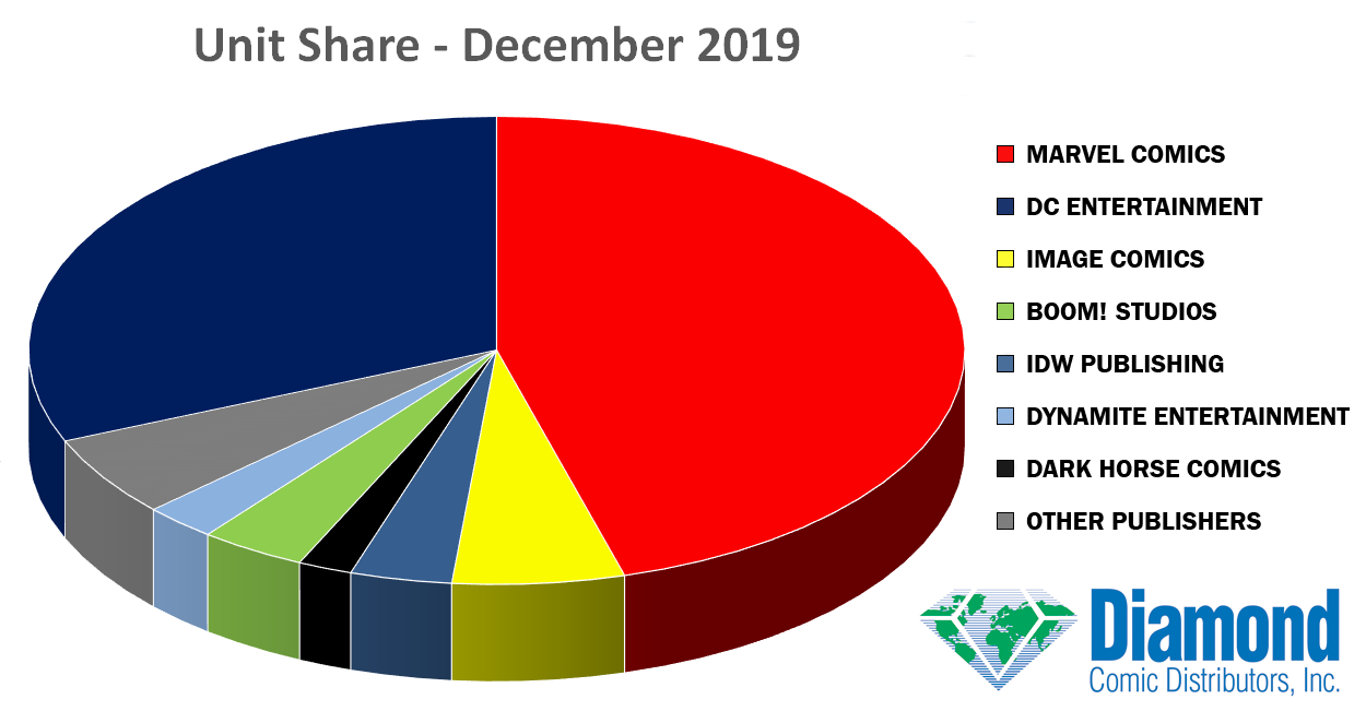 Unit Market Shares for December 2019