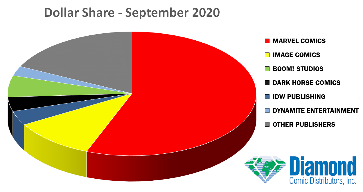 Dollar Market Shares for September 2020
