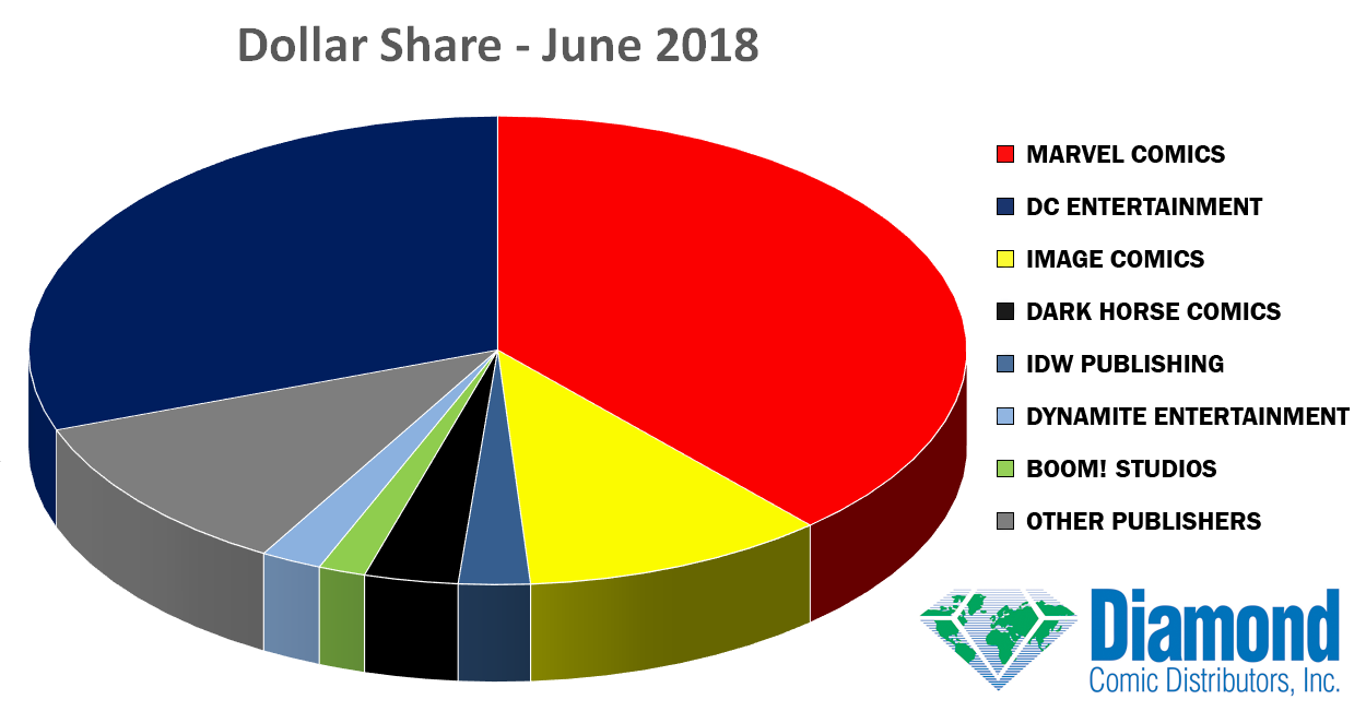 Dollar Market Shares for June 2018