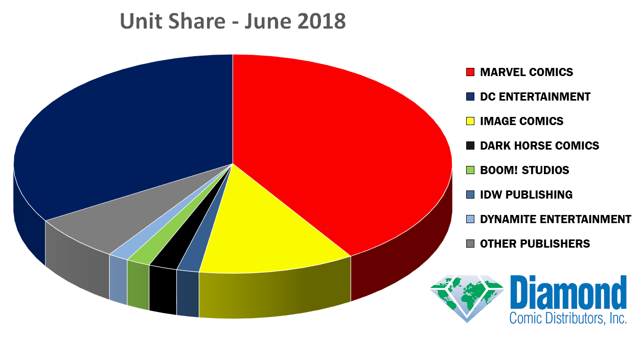 Unit Market Shares for June 2018