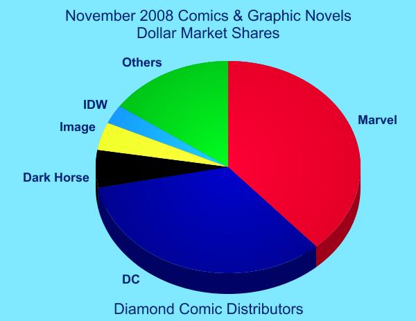 Dollar Market Share