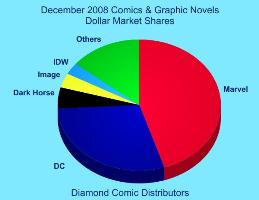 December 08 - Dollar Market Shares