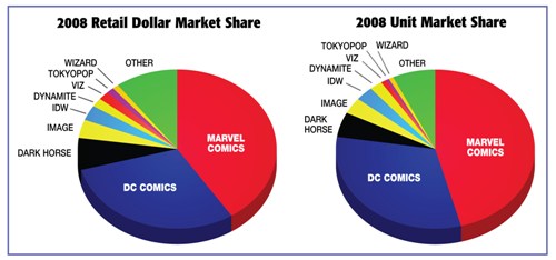 2008 Market Share Charts