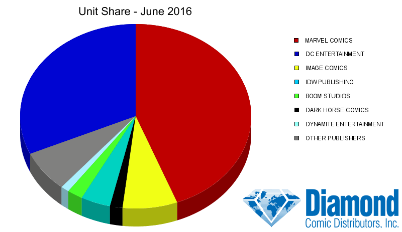 Unit Market Shares for June 2016