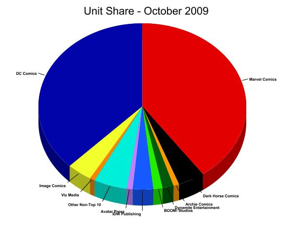 Unit Market Shares &mdash; Click here for a larger image!