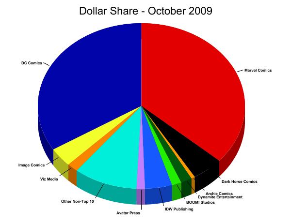 Retail Dollar Market Shares &mdash; Click here for a larger image!