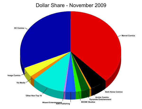 Dollar Market Shares for November