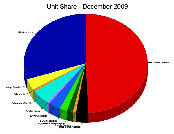Unit Market Shares for November