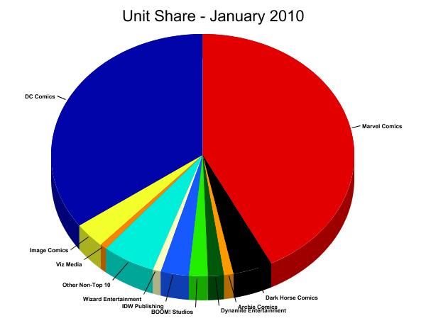 Unit Market Shares for January