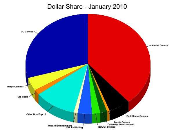 Dollar Market Shares for January