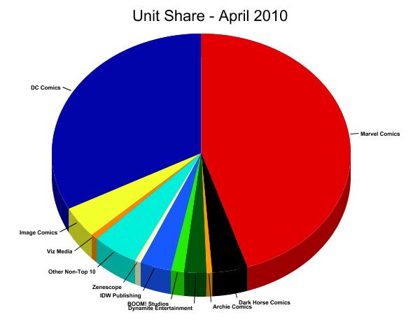 Unit Market Shares for March