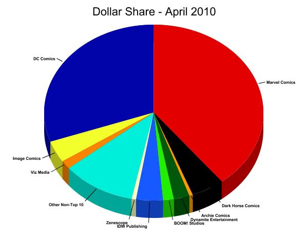 Dollar Market Share for April 2010