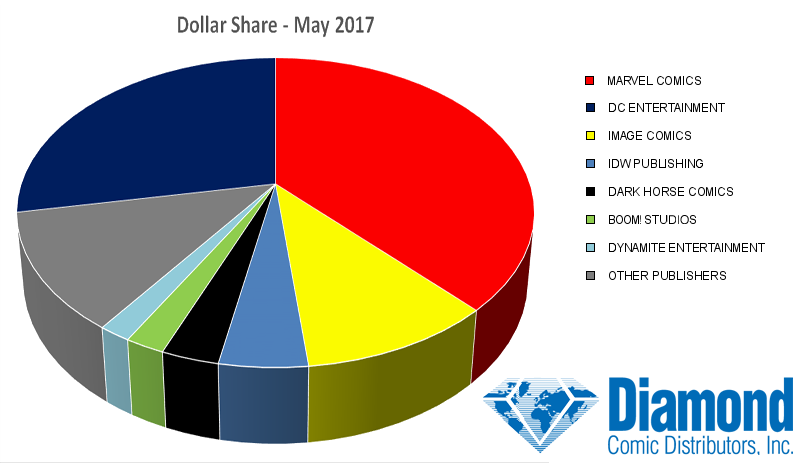 Dollar Market Shares for May 2017