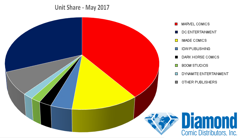 Unit Market Shares for May 2017