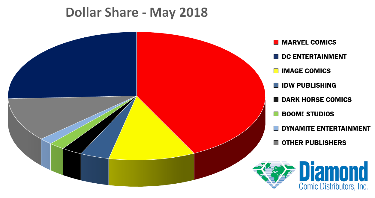 Dollar Market Shares for May 2018
